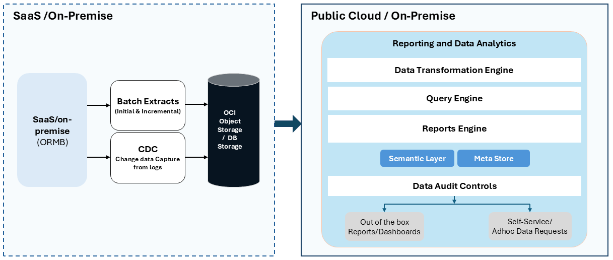 Optimized Data Flow